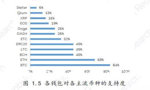   区块链钱包推荐码获取全攻略，轻松赚取奖励！ / 

 guanjianci 区块链钱包, 推荐码, 数字货币, 钱包安全 /guanjianci 

### 引言

随着区块链技术的发展和数字货币的普及，越来越多的人开始关注和使用区块链钱包。区块链钱包不仅是存储数字资产的工具，还是参与各种区块链项目的一种途径。而在众多钱包中，通过推荐码注册可以让用户享受到额外的福利和奖励。那么，如何获取这些推荐码呢？在这篇文章中，我们将详细探讨区块链钱包推荐码的获取方式、使用方法，以及常见问题解答，帮助你更好地利用这些资源。

### 什么是区块链钱包？

区块链钱包是一种数字钱包，用于存储和管理数字货币（如比特币、以太坊等）。与传统的钱包不同，区块链钱包不是物理存在的，而是由私钥和公钥组成。用户通过私钥访问和管理自己的资产，而公钥用于接收资金。

区块链钱包主要分为两种类型：热钱包和冷钱包。热钱包是在线钱包，方便快捷，适合频繁交易；冷钱包则是离线存储，安全性更高，适合长期持有资产。在选择钱包时，用户需要根据自己的需求和使用场景进行判断。

### 区块链钱包推荐码的概念

推荐码是一些区块链钱包平台为了推广其服务而设置的优惠机制，用户在注册时填写推荐码，可以享受到额外的奖励。奖励内容通常包括但不限于：

- 注册后立刻获得一定数量的代币或数字货币。
- 交易手续费折扣。
- 参加特定活动的资格。

推荐码的价值在于它为用户提供了额外的福利，同时也鼓励更多的人参与到区块链生态中。

### 如何获取区块链钱包推荐码？

获取区块链钱包推荐码有多种途径，具体方法取决于你选择的钱包服务。以下是一些常见的获取方式：

#### 1. 通过社交媒体

许多区块链钱包在社交媒体上进行营销，用户可以通过关注他们的官方账号，获取最新的推荐码信息。常见的平台包括Twitter、Facebook、Telegram等。

#### 2. 加入相关社区

在一些区块链及数字货币的社区中，用户可以向其他成员询问推荐码。这些社区包括Reddit、Telegram群组和Discord服务器等。

#### 3. 官方活动和推广

许多区块链钱包不定期举办活动和推广活动，例如抽奖、邀请赛等。这些活动通常会在官网或社交媒体上发布相关信息，用户可以通过参与活动获取推荐码。

#### 4. 朋友推荐

如果你的朋友已经在使用某个区块链钱包，他们通常会有自己的推荐码，分享给你使用。通过这种方式，大家都能获得额外的奖励。

#### 5. 搜索引擎

通过搜索引擎（如Google、百度等）搜索“区块链钱包推荐码”或“推荐码获取”，也可以找到不少相关的信息和资源。

### 推荐码的使用方法

获得推荐码后，使用的方法一般会在不同钱包之间有所不同，但通常可以按照以下步骤操作：

#### 1. 下载和安装钱包应用

首先，需要在手机或电脑上下载安装所选择的区块链钱包应用。大部分钱包都会在官方网站或各大应用商店提供下载链接。

#### 2. 创建账户

打开应用后，点击“注册”或“创建账户”按钮，输入邮箱、密码等基本信息。部分钱包可能还要求你进行身份验证，但整体流程相对简单。

#### 3. 输入推荐码

在注册过程中，系统通常会提供一个输入框，让你填写推荐码。仔细核对后，确认填写无误。

#### 4. 完成注册

填写完推荐码后，完成剩余的注册步骤。部分钱包可能会要求你进行手机验证或其他安全验证。

#### 5. 检查奖励

注册成功后，查看个人账户或奖励中心，确认是否已经获得了推荐码所提供的奖励。如果没有，建议联系客服进行询问。

### 相关问题解答

#### 问题1：区块链钱包推荐码是否安全？

区块链钱包推荐码是否安全？

推荐码本身并不涉及用户的私密信息，因此从技术上讲，推荐码的安全性相对较高。不过，用户在获取和使用推荐码时，仍需注意以下几点：

1. 选择可信的官网或社交媒体，避免钓鱼网站。
2. 尽量避免在公共场合分享你的推荐码，尽量选择私密的方式进行分享。
3. 确保手机或电脑的安全，定期更新软件，防止病毒和恶意软件侵害。

总之，只要用户谨慎处理自己的推荐码并遵循安全措施，就可以安全地享受推荐码带来的福利。

#### 问题2：如何选择适合的区块链钱包？

如何选择适合的区块链钱包？

选择合适的区块链钱包是保障数字资产安全和方便管理的重要一步。用户可以从以下几个方面进行考虑：

1. **安全性**: 安全是选择钱包的首要因素，用户应优先选择正规、知名的钱包平台。查看钱包的安全措施，比如是否提供双重身份验证、冷存储等功能。

2. **支持的货币种类**: 不同的钱包支持的数字货币种类不同。如果你拥有多种类型的数字资产，选择一个支持多币种的钱包会更加方便。

3. **用户体验**: 钱包的界面和功能设计也很重要。用户应选择界面友好、操作简单的钱包应用，以便日常使用。

4. **社区活跃度**: 关注相关社区，了解钱包的口碑和用户反馈，这是选择钱包的另一个途径。

5. **费用和手续费**: 部分钱包在转账和交易时会收取手续费，用户在选择时可以关注这些费用，以避免不必要的开支。

综合以上因素，用户可根据自己的需求和使用习惯选择合适的区块链钱包。

#### 问题3：如果注册后没有收到推荐奖励，该怎么办？

如果注册后没有收到推荐奖励，该怎么办？

注册后未收到推荐奖励的情况可能会让用户感到困惑，以下是处理建议：

1. **确认推荐码是否正确**: 检查输入的推荐码是否存在拼写错误，确保系统能够正确识别。

2. **查看奖励规则**: 各钱包可能对奖励的发放有特殊的规则。例如，有的可能需要完成首次交易后才会发放奖励。

3. **联系客服**: 如果确认推荐码无误且不满足奖励发放条件，用户可通过平台提供的客服渠道进行咨询。客服通常会提供详细的处理方案。

4. **耐心等待**: 在某些情况下，平台会在用户注册后的一段时间内进行审核，因此可能需要等待几天。

通过以上途径，用户通常能够解决未收到推荐奖励的问题。

#### 问题4：区块链钱包推荐码有使用期限吗？

区块链钱包推荐码有使用期限吗？

区块链钱包的推荐码一般会设定使用期限，但具体情况因平台而异。以下是关于使用期限的一些探讨：

1. **平台政策**: 不同钱包对推荐码的有效期政策不同，一些平台可能会设定有效期例如30天、60天或更长。这意味着用户需要在规定时间内完成注册并填写推荐码，才能享受相应的奖励。

2. **活动限制**: 某些特定活动的推荐码可能只在活动期间有效。因此在使用推荐码时，可以查看相关活动信息，以免错过使用机会。

3. **及时更新**: 推荐码的有效性也可能因注册量或推广策略而改变。为了确保获得最新的推荐码，用户可以定期关注钱包的官方渠道或社区。

4. **延续性**: 在某些情况下，即使推荐码过期，有的钱包可能允许用户注册后依然享有相关福利，因此建议用户阅读相关的使用条款以获得清晰的理解。

因此，用户在获取推荐码时需要留意其有效期，以便在期限内完成相关操作。

#### 问题5：如何最大化利用区块链钱包推荐码？

如何最大化利用区块链钱包推荐码？

要最大化利用区块链钱包的推荐码，可以考虑以下策略：

1. **多渠道获取推荐码**: 不要仅依赖于单一渠道，可以同时关注不同的社交媒体、社区平台和朋友，以获取更多推荐码的机会。这可以增加获得奖励的几率。

2. **选择高福利的钱包**: 在众多钱包中，比较不同平台的奖励政策，选择那些提供更高推荐奖励的服务。通常情况下，平台会在活动期间提供较好的奖励。

3. **积极参与活动**: 许多钱包除了注册奖励外，还会定期推出各种活动，例如交易奖励、邀请奖励等。用户应积极参与这些活动，提升自己的收益。

4. **使用体验**: 确保自己选择的钱包界面友好、操作简便，可以更方便地进行各种操作，避免因困扰而放弃使用推荐码带来的好处。

5. **与朋友分享**: 通过自己获得奖励的同时，将推荐码分享给朋友，形成良好的良性循环。通常钱包会设定邀请好友奖励机制，双方都能受益。

通过以上策略，用户可以更加有效地利用区块链钱包的推荐码，最大化自己的收益和福利。

### 结论

区块链钱包的推荐码是用户获取额外福利的有效方式，但如何获取和使用推荐码需要一定的技巧。在选择钱包时，用户应综合考虑安全性、功能、手续费等因素，并保持警惕，确保自身信息的安全。希望这篇文章能帮助你更好地了解和利用推荐码，让你的区块链钱包体验更加丰富多彩！
