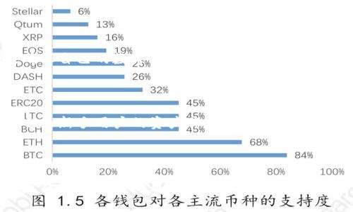 比特派钱包会被盗币吗？全面解析数字资产安全

比特派钱包, 数字货币安全, 钱包被盗, 加密货币/guanjianci

在当今的数字经济时代，虚拟货币如比特币、以太坊等越来越受到人们的欢迎，而与之相关的各种钱包服务应运而生，其中比特派钱包因其界面友好和多种功能备受青睐。然而，伴随着数字资产的增加，用户也开始关心一个重要的问题：比特派钱包会被盗币吗？

为了更好地解答这一问题，本文将对比特派钱包的安全性进行详细解析，并讨论与其相关的若干问题，以帮助用户更好地保护他们的数字资产。

什么是比特派钱包？

比特派钱包是一款支持多种数字资产的移动端加密货币钱包，用户可以通过该钱包管理比特币、以太坊等多种加密货币。它提供了友好的用户界面以及多种安全功能，使得用户能方便地进行数字资产存储、转账和交易。

比特派钱包的最大特色之一是它的去中心化和私钥的本地存储。在比特派钱包中，用户的私钥被安全地保存在手机本地，这意味着用户对其数字资产的管理拥有完全的控制权。这一点与传统的中心化账户管理平台相比，有着显著的优势。

比特派钱包的安全性分析

讲到钱包的安全性，许多用户可能会担心被黑客攻击、私钥泄露等问题。比特派钱包提供了多种安全措施来防范这些风险：

1. **私钥本地存储**：比特派钱包的私钥仅存储在用户的设备上，而不在服务器上。这一特性有效地降低了黑客攻击的风险，因为黑客即使攻陷了服务器，也无法获取用户的私钥。

2. **多层加密**：比特派钱包使用多层加密技术，确保用户的交易信息和账户数据安全。

3. **用户身份验证**：支持指纹识别和面部识别，增强了对账户的保护。

4. **定期安全审计**：比特派钱包团队会定期对系统进行安全审计，以及时发现并修复潜在的安全漏洞。

尽管比特派钱包在设计之初就考虑到了安全性，但没有一种钱包是绝对安全的。用户的安全意识和操作习惯同样重要。

常见问题解答

问题1：比特派钱包的私钥丢失后如何找回？

一旦用户丢失了比特派钱包中的私钥，那么很遗憾，用户将无法再找回钱包中的资产。私钥如同实体货币的钥匙，只有通过该钥匙，用户才能访问和管理自己的数字资产。因此，为了保护私钥，用户应该定期备份钱包，并将备份保存在安全且不容易被盗的地方。此外，用户还可以将助记词（mnemonic phrase）写下来并保存在安全的地点，这样即使不小心删除了钱包，也可以通过助记词恢复资产。

问题2：怎样提高比特派钱包的安全性？

尽管比特派钱包本身提供了一系列安全措施，用户仍需采取额外的防护措施来确保数字资产的安全。以下是一些提高钱包安全性的方法：

1. **启用安全验证**：用户应务必启用指纹、面部识别等生物识别安全功能，以增加访问钱包的安全性。

2. **定期备份**：用户应定期备份私钥和助记词，并将其存储在安全的离线环境中。

3. **保持软件更新**：保持比特派钱包及其相关应用程序始终更新，确保使用最新的安全补丁。

4. **使用坚固的密码**：设置复杂且独特的密码，不要使用常见或简单的组合，这样可以提高破解难度。

5. **警惕网络攻击**：避免在公共Wi-Fi网络下使用钱包，减少黑客攻击的风险。

问题3：比特派钱包如何防范钓鱼攻击？

钓鱼攻击是黑客利用伪造网站或邮件来窃取用户信息的一种常见手段。比特派钱包用户应当提高警惕，以防遭受钓鱼攻击。首先，用户要确认官方网站的安全性，并仅通过官方渠道下载钱包应用。其次，在输入个人信息或者密码时，一定要确认网址是否为真正的比特派钱包官网，确保没有被仿冒。在收到可疑邮件时，不要随便点击其中的链接，尽量通过官方渠道获取信息。如果发现任何可疑情况，及时联系比特派钱包的客服进行确认。

问题4：比特派钱包是否受到监管？

比特派钱包作为一种数字资产管理工具，其本身并不直接受到政府的监管。实际上，许多加密货币服务仍处于监管灰色地带。因此，用户在使用比特派钱包时应该了解当地有关加密货币的法律法规，确保自己的数字资产不侵犯法律。此外，由于市场上存在大量虚假的钱包服务，用户应务必选择知名度高、安全性强的钱包服务，以免落入骗局。

问题5：比特派钱包是否适合新手使用？

比特派钱包凭借其友好的用户界面和多样化的功能，确实适合新手使用。该钱包提供了便捷的操作方式，并且拥有详细的使用指南和支持文档，帮助用户快速掌握操作。此外，比特派钱包的安全措施也为新手用户的资产保护提供了保障。然而，值得注意的是，即便是新手，用户也应当提高安全意识，熟悉钱包的使用规则，定期进行备份等，以防止不可预见的损失。

总结

总的来说，比特派钱包不仅在用户体验上有着出色的表现，在安全性方面也做出了相应的努力。然而，用户自己的安全意识和操作习惯同样不可忽视。通过合理的安全措施，用户可以大幅度降低比特派钱包被盗币的风险，确保自己的数字资产安全。无论是新手还是老手，都应该在享受数字货币带来的便利的同时，时刻保持警惕，做到未雨绸缪。