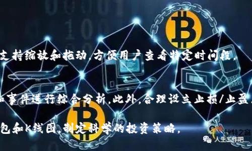    TP钱包如何查看K线？完整指南与实用技巧  / 
 guanjianci  TP钱包, K线图, 加密货币, 数字资产  /guanjianci 

## 一、什么是TP钱包？

TP钱包是一款广泛使用的去中心化数字资产钱包，支持多种加密货币的存储、转账与交易。它凭借其友好的用户界面和强大的功能而受到越来越多用户的喜爱。TP钱包不仅能帮助用户管理数字资产，还提供了市场行情查询、资产多样化等一系列便捷的功能。对于投资者来说，能够了解市场趋势、掌握K线图表是至关重要的。

## 二、K线图是什么？

K线图是金融市场中用来表示价格走势的图表，尤其在股票和加密货币交易中相当普遍。每根K线包含四个重要的数据点：开盘价、收盘价、最高价和最低价。K线的颜色和形状可以反映出市场的买卖力量，以及在特定时间段内市场的表现。

一般来说，K线的颜色通常有两种：如果收盘价高于开盘价，K线呈现为绿色或白色，表示上涨趋势；而如果收盘价低于开盘价，则通常为红色或黑色，表示下跌趋势。通过观察K线图，投资者可以更直观地把握市场心理和趋势，进而制定更合理的交易策略。

## 三、TP钱包中的K线图查看方法

在TP钱包中查看K线图，用户可以通过以下步骤进行操作：

1. 打开TP钱包
首先，确保你已经下载并安装了TP钱包应用，并且成功创建或导入一个钱包。

2. 进入市场页面
打开TP钱包后，在界面下方找到“市场”选项，点击进入。这个页面将展示当前热门的加密货币及其行情信息。

3. 选择要查看的加密货币
在市场页面中，用户可以看到不同的加密货币列表，找到自己感兴趣的币种，例如比特币（BTC）、以太坊（ETH）等，点击进入对应的货币页面。

4. 查看K线图
进入特定货币页面后，会有多个选项卡，常见的有“行情”、“K线图”、“信息”等。点击“K线图”选项，就可以查看该加密货币在不同时间段内的K线走势。

5. 调整时间周期
在K线图页面，用户可以根据需要切换不同的时间周期，例如1分钟、5分钟、1小时、1天等，以更好地分析市场动态。

## 四、如何解读K线图？

1. 观察K线的形状和颜色
通过观察K线的形状和颜色，投资者可以判断当前市场的趋势。例如，连续的多根绿色K线可能显示出强烈的上升趋势，而连续的红色K线则可能表示下降趋势。

2. 识别支撑和阻力位
K线图中的高点和低点能帮助投资者识别支撑位与阻力位。支撑位是价格下跌到某一水平时买入的区域，而阻力位则是价格上涨到某一水平时卖出的区域。通过这些关键点，投资者可以制定更科学的进出场策略。

3. 识别趋势反转信号
K线图中某些特定形态，如“双顶”、“头肩顶”、“吞没形态”等，可能预示着趋势的反转。一旦识别出这些信号，投资者可以及时调整自己的投资策略。

4. 结合其他指标分析
虽然K线图能够提供一定的市场信息，但结合其他技术指标（如均线、MACD等）进行多维度分析，可以更准确地预测价格走势。

## 五、常见问题

问题一：TP钱包可以查看哪些加密货币的K线？
TP钱包支持多种流行加密货币，包括比特币、以太坊、瑞波币、莱特币等。用户可以在市场页面轻松找到这些币种的K线图，进行相应的分析。

问题二：如何选择合适的时间周期查看K线图？
选择合适的时间周期主要取决于用户的投资策略。对于短线交易者，可以选择1分钟或5分钟的时间周期来把握短期的价格波动；而对于中长线投资者，1天或1周的时间周期更适合查看大趋势。

问题三：K线图的常见形态有哪些，有什么意义？
K线图中有几种常见形态，包括：

- **单根K线形态**：比如锤子线、倒锤子线等，这些形态通常预示市场可能会反转。
- **双根K线形态**：如吞没形态，是指第二根K线涵盖了第一根K线，表示可能的趋势反转。
- **三根K线形态**：如晨星和暮星形态，通常用于判断市场趋势反转的信号。

这些形态能帮助投资者识别买入或卖出的时机。

问题四：在TP钱包中K线图的可视化效果如何？
TP钱包的K线图界面，用户可以轻易地对价格进行多维度的观察。图表的颜色清晰，用户可以快速地通过直观的图像分析市场数据。应用还支持缩放和拖动，方便用户查看特定时间段。

问题五：如何利用K线图提高交易收益？
要利用K线图提高交易收益，投资者需要不断学习和积累经验。尤其是需要把握技术分析方法，了解K线形成的原因和背景，结合市场新闻和事件进行综合分析。此外，合理设立止损/止盈点，通过K线图的趋势判断进行仓位管理，能使交易更为安全。最终，实现稳健收益。

总结来说，TP钱包是一款极为便利的数字资产管理工具，而K线图则是了解市场动态的重要工具。希望通过本指南，用户能更好地运用TP钱包和K线图，制定科学的投资策略。